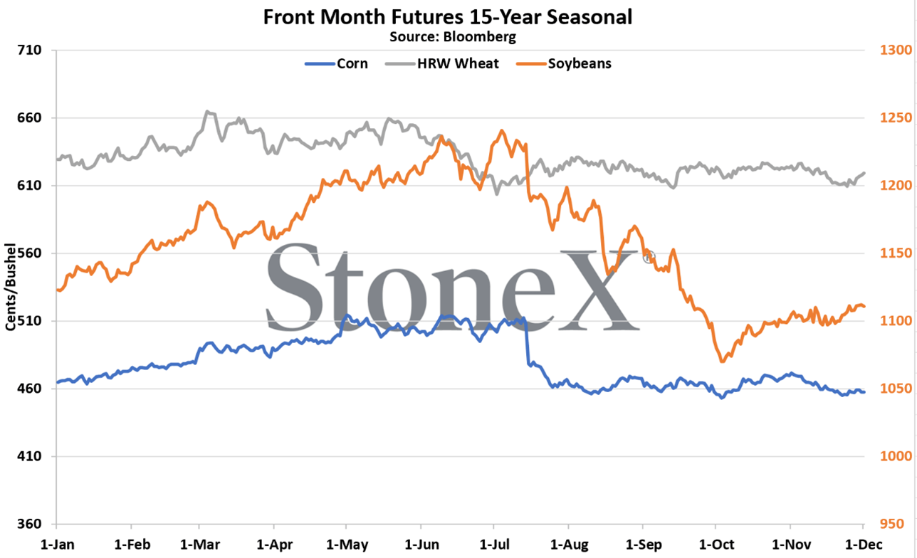 Front Month Futures 15 Year Seasonal