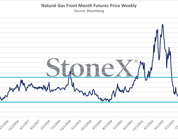 Natural Gas Front Month Futures Price Weekly