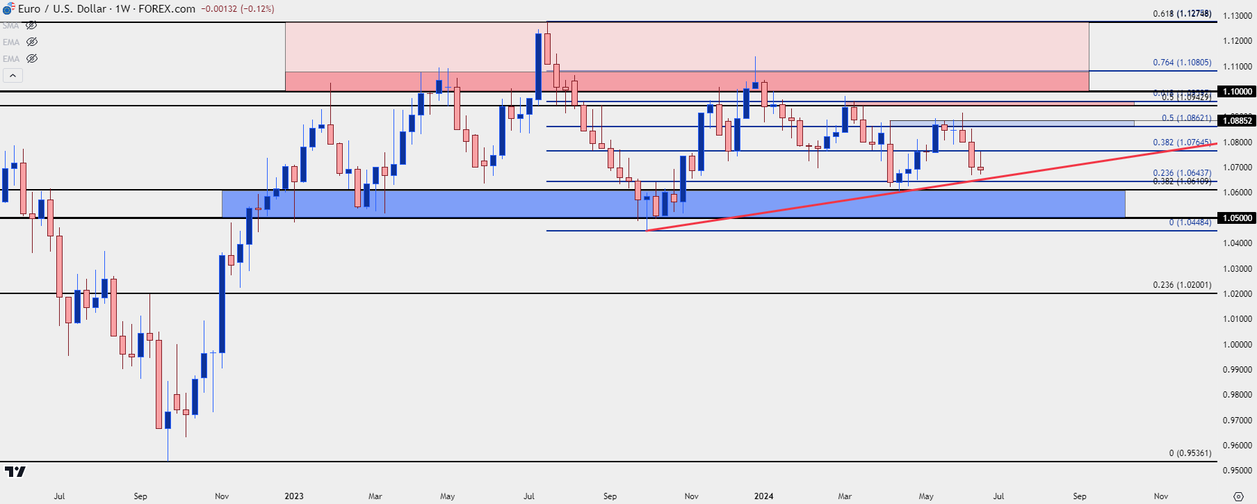 TL_Article_eurusd daily 62124