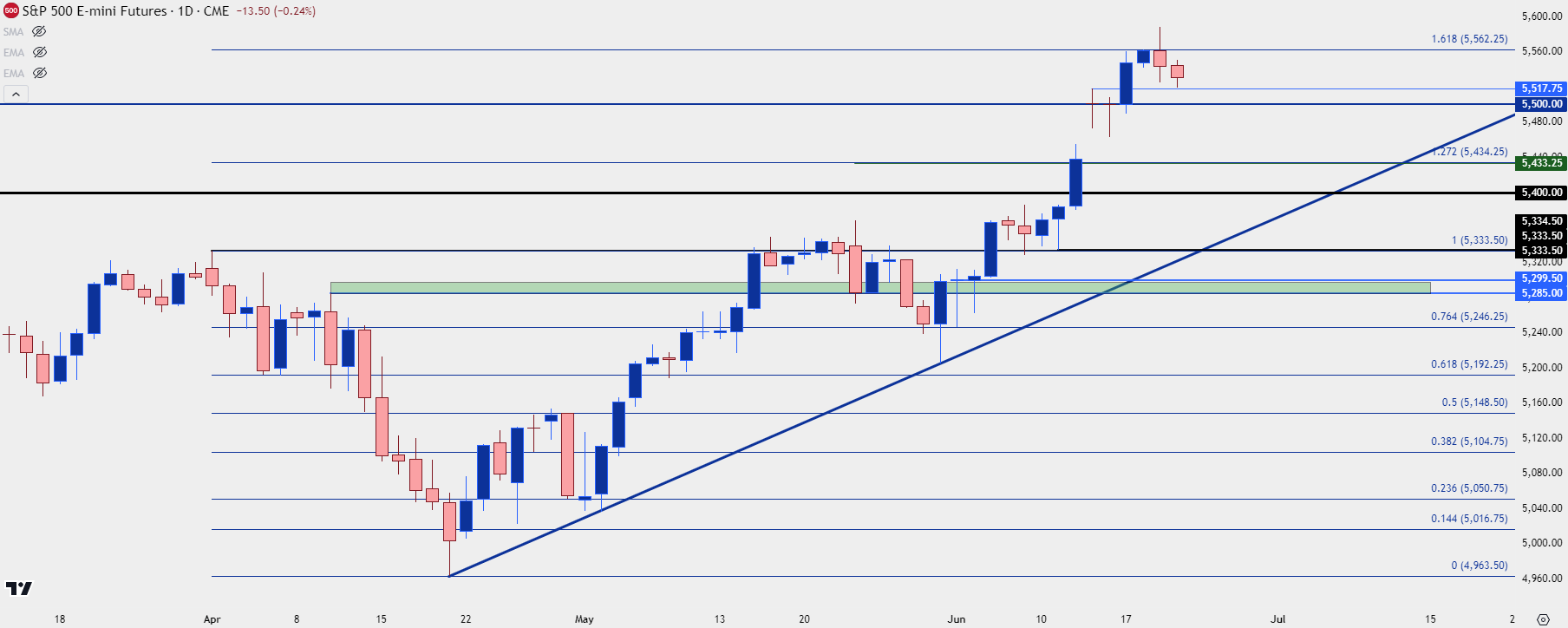 TL_Article_spx daily 62124