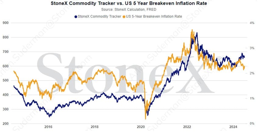 StoneX Commodity Inflation Tracker vs 5yr Breakeven Inflation Rate