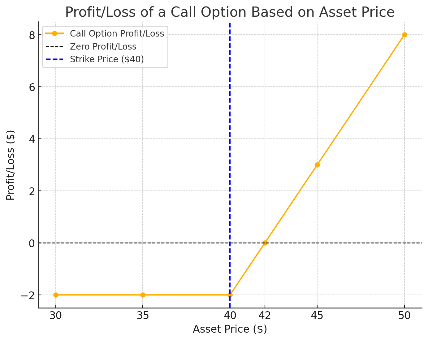 Buy call action