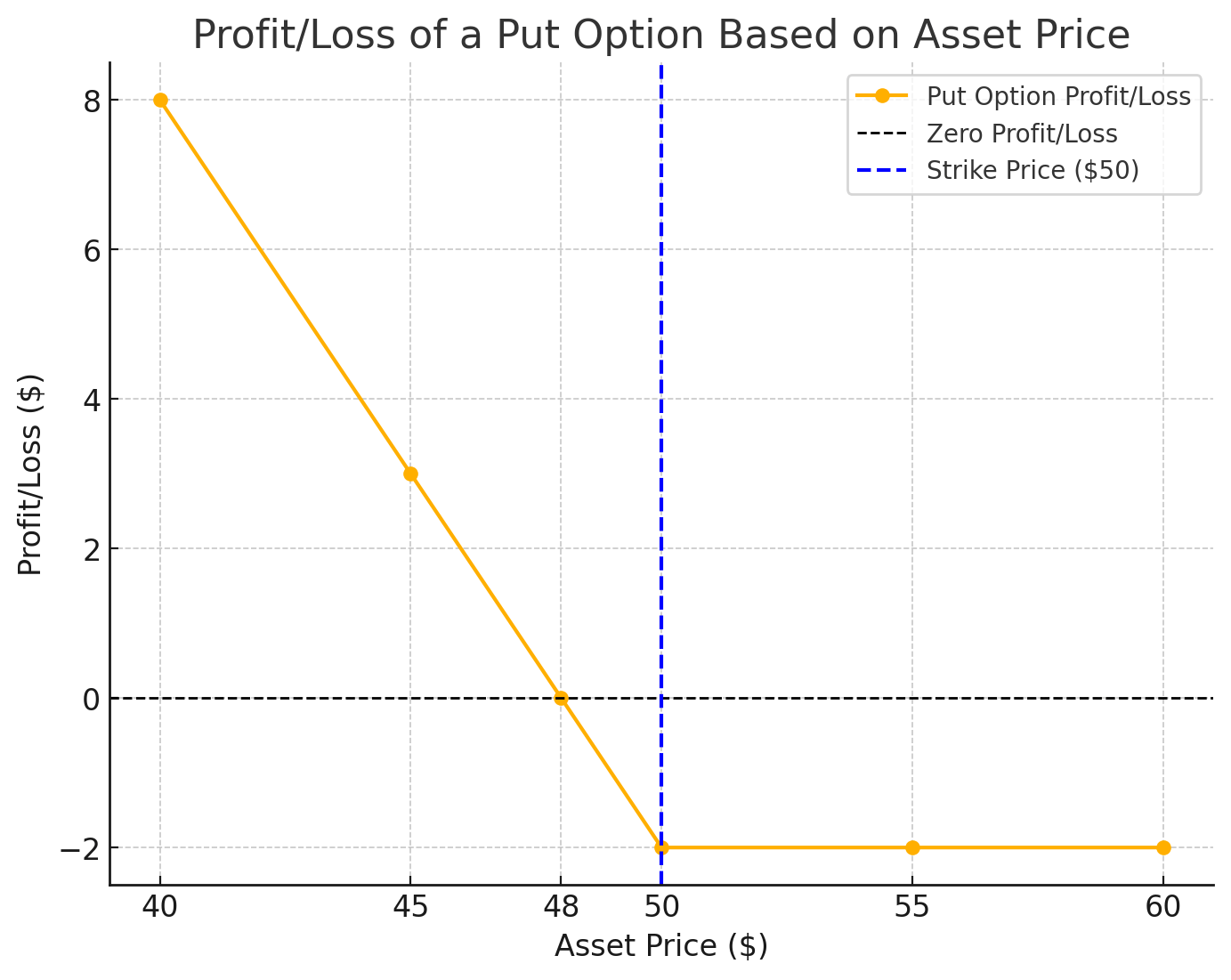 Sell call action