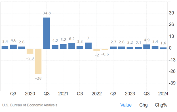 US GDP Growth 1