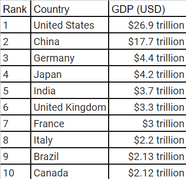 US GDP Growth 2