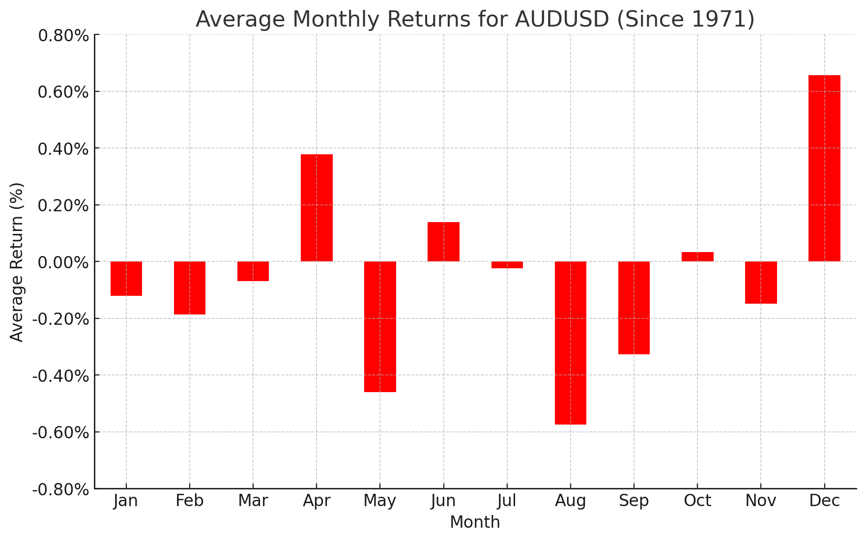 AUDUSD Seasonality November 2024