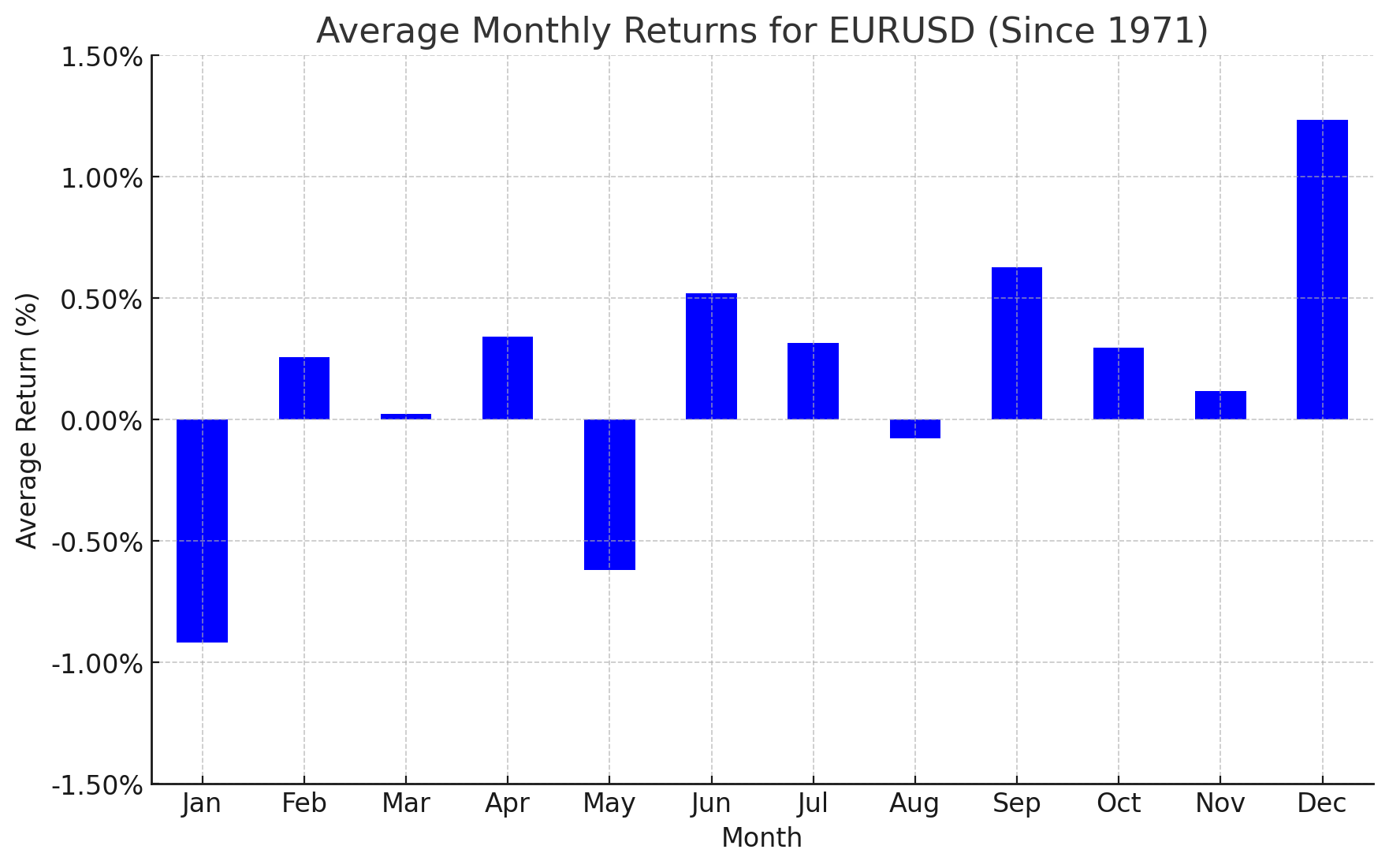 EURUSD Seasonality November 2024