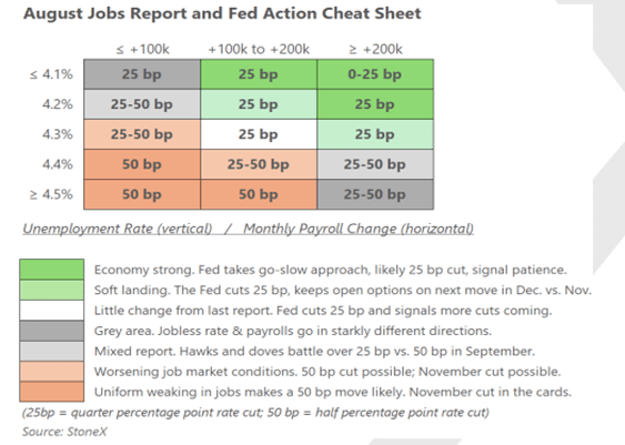 Fed cheet sheet