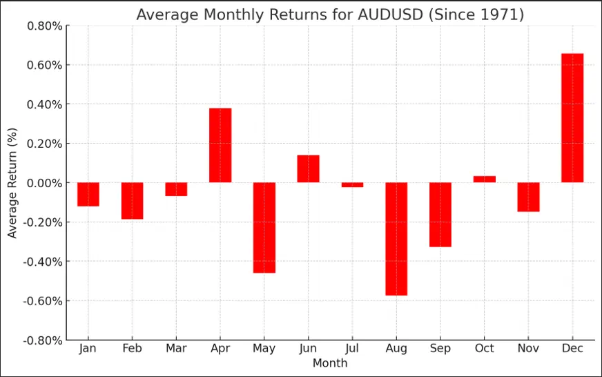 Seasonality Chart of AUDUSD October