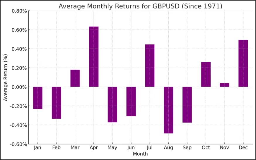 Seasonality Chart of GBPUSD October