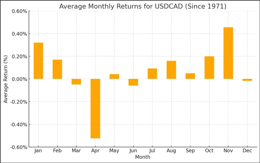 Seasonality Chart of USDCAD October