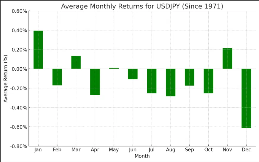 Seasonality Chart of USDJPY October