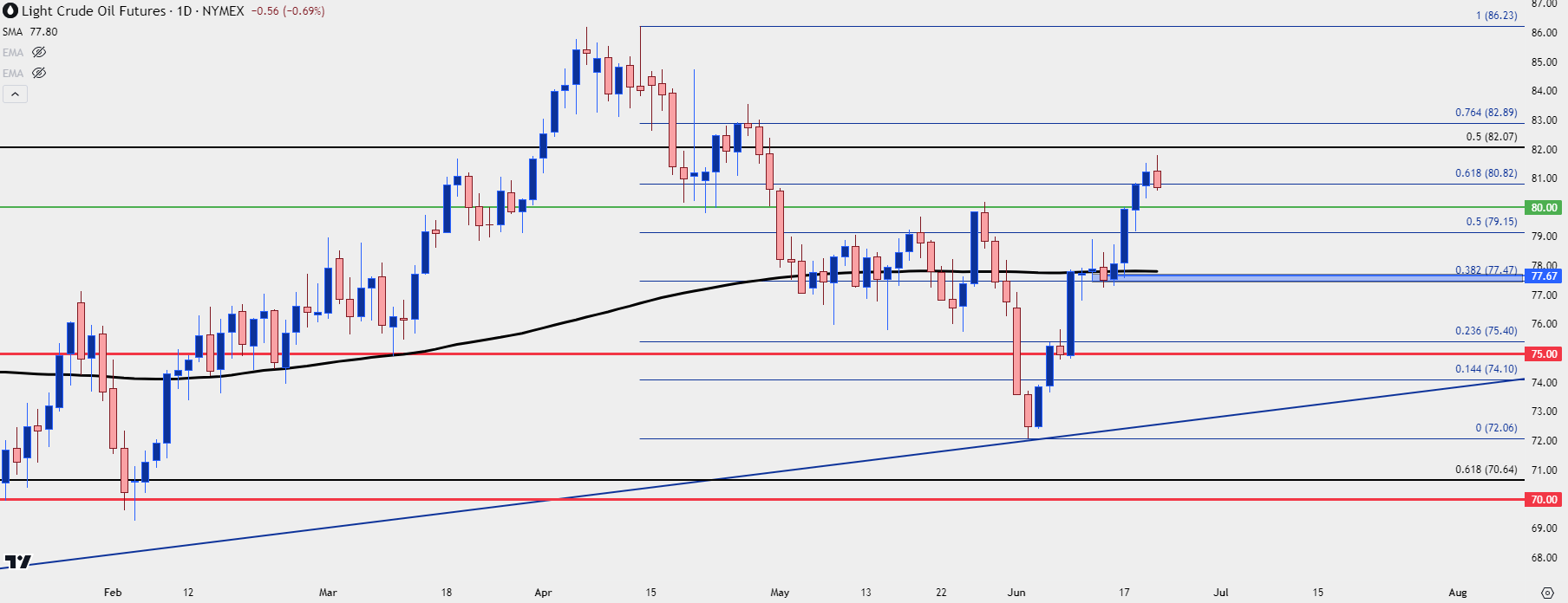 TL_Article_crude oil daily chart 62124