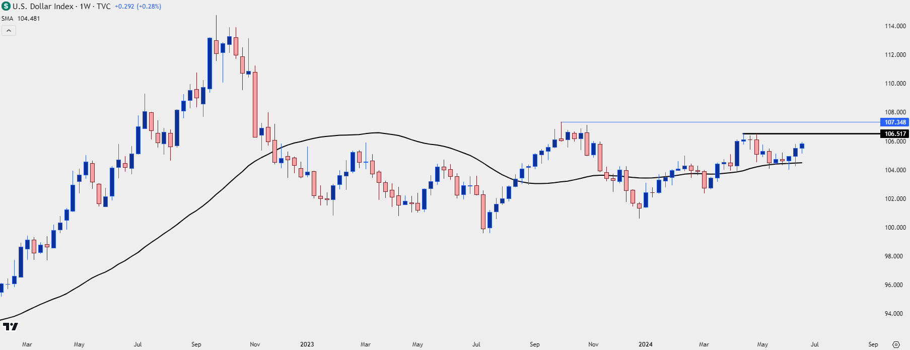 TL_Article_usd weekly 62124