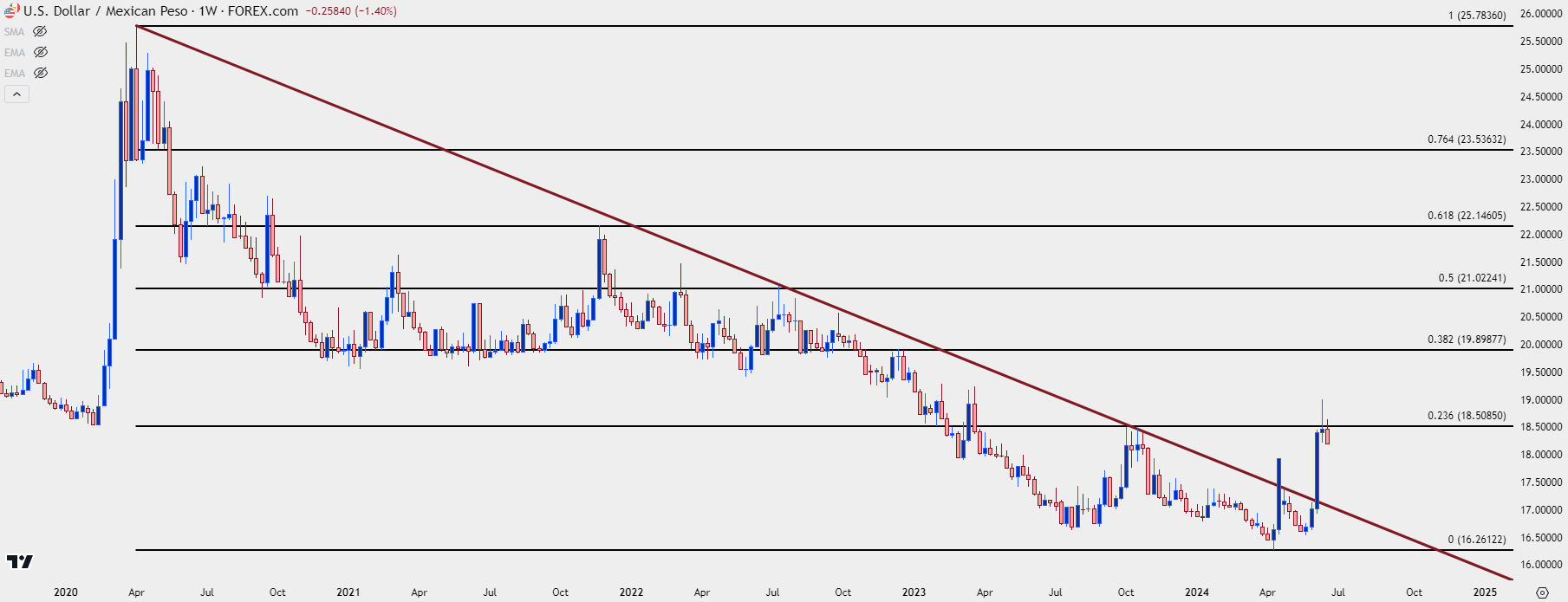 TL_Article_usdmxn weekly 62124