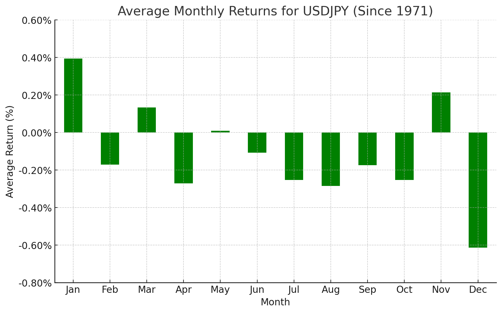 USDJPY Seasonality November 2024